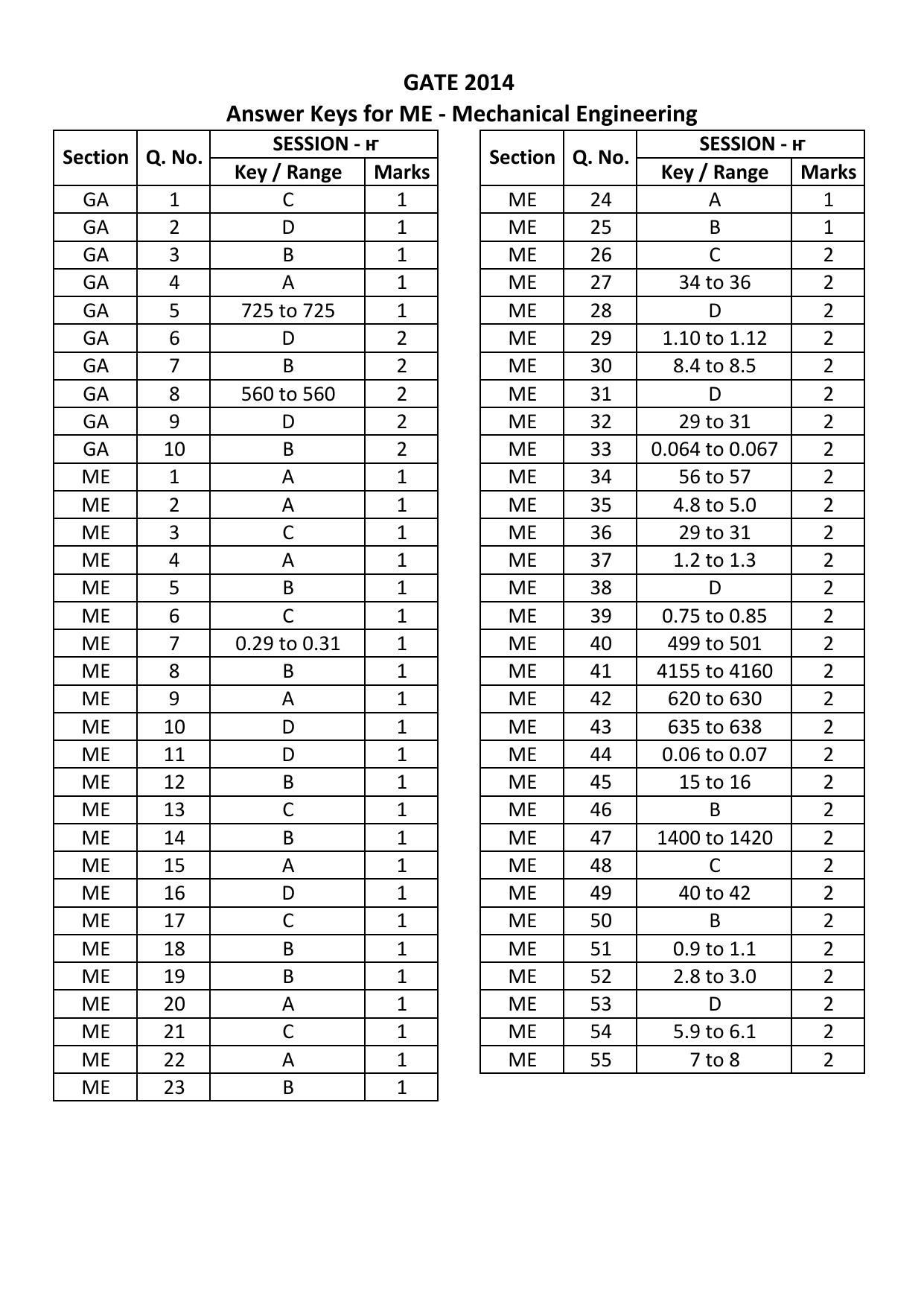 GATE 2014 Mechanical Engineering (ME) Question Paper with Answer Key - Page 18