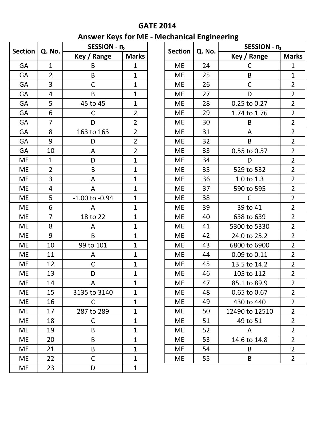 GATE 2014 Mechanical Engineering (ME) Question Paper with Answer Key - Page 37
