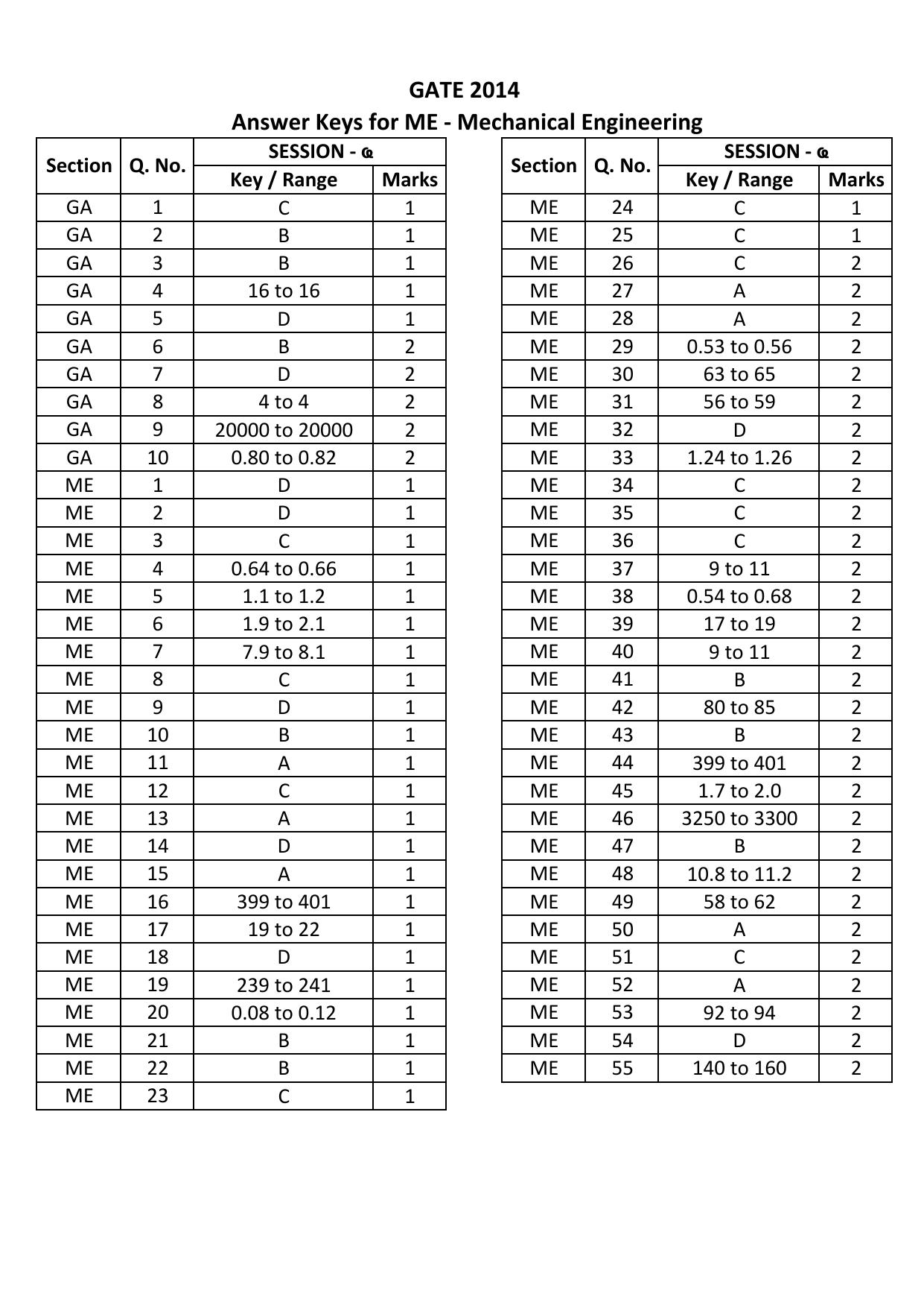 GATE 2014 Mechanical Engineering (ME) Question Paper with Answer Key - Page 58