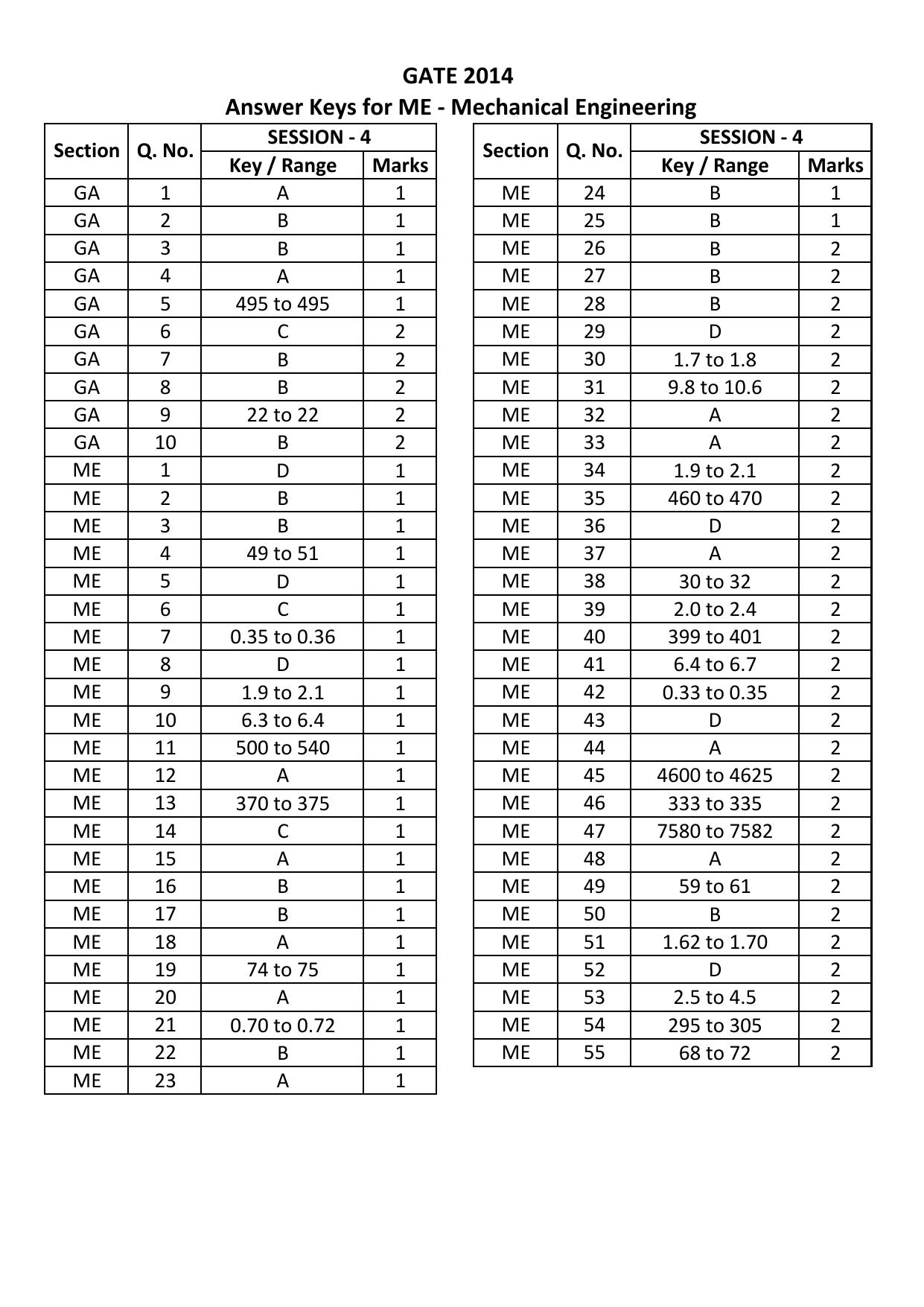 GATE 2014 Mechanical Engineering (ME) Question Paper with Answer Key - Page 75