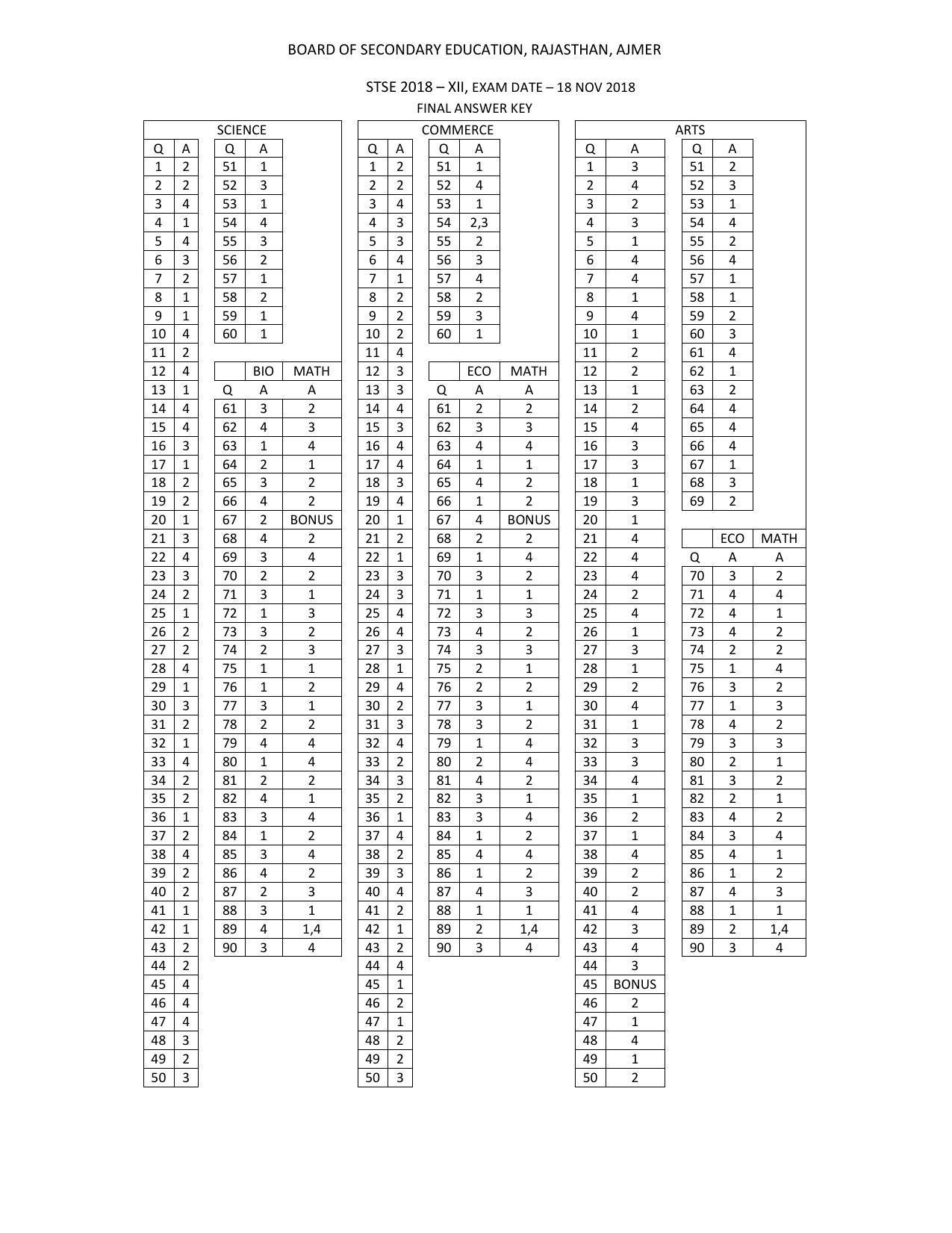 Rajasthan STSE 2018 Class 12 Answer Key - Page 2