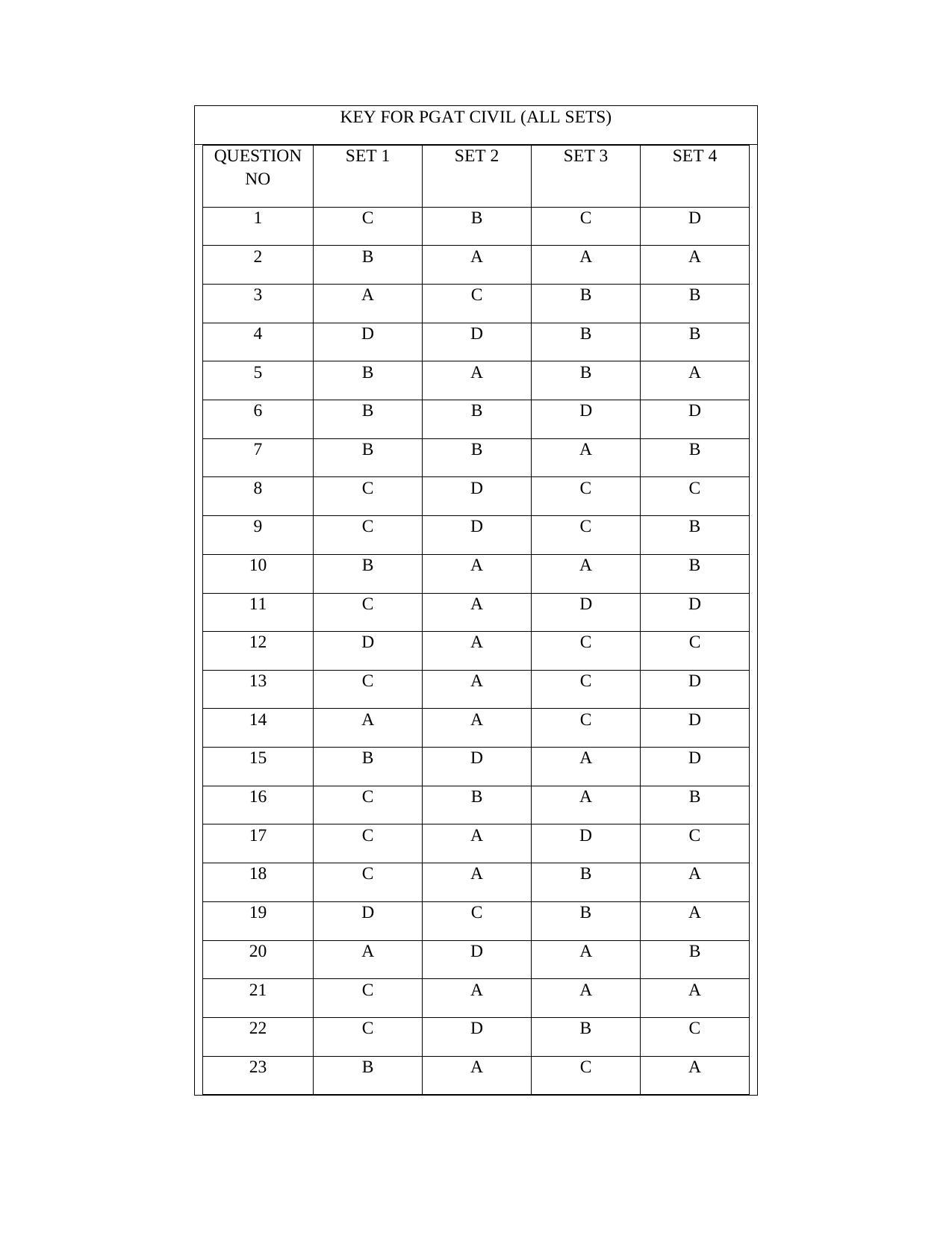 OJEE PGAT 2013 Civil Answer Key - Page 1