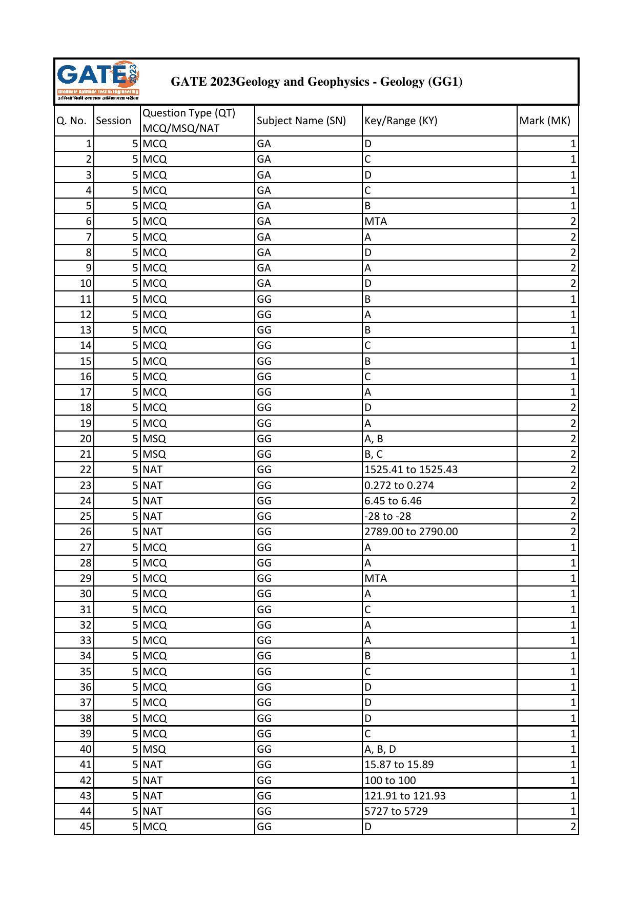 GATE 2023 Geology and Geophysics – Geology (GG-1) Answer Key - Page 1