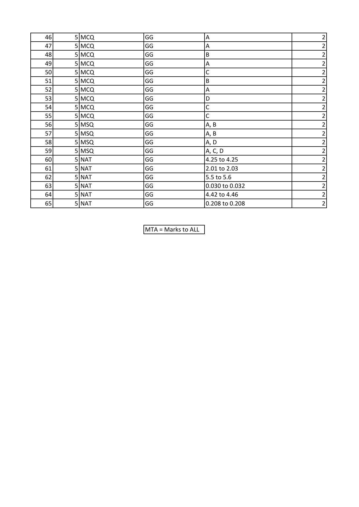 GATE 2023 Geology and Geophysics – Geology (GG-1) Answer Key - Page 2