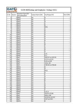 GATE 2023 Geology and Geophysics – Geology (GG-1) Answer Key