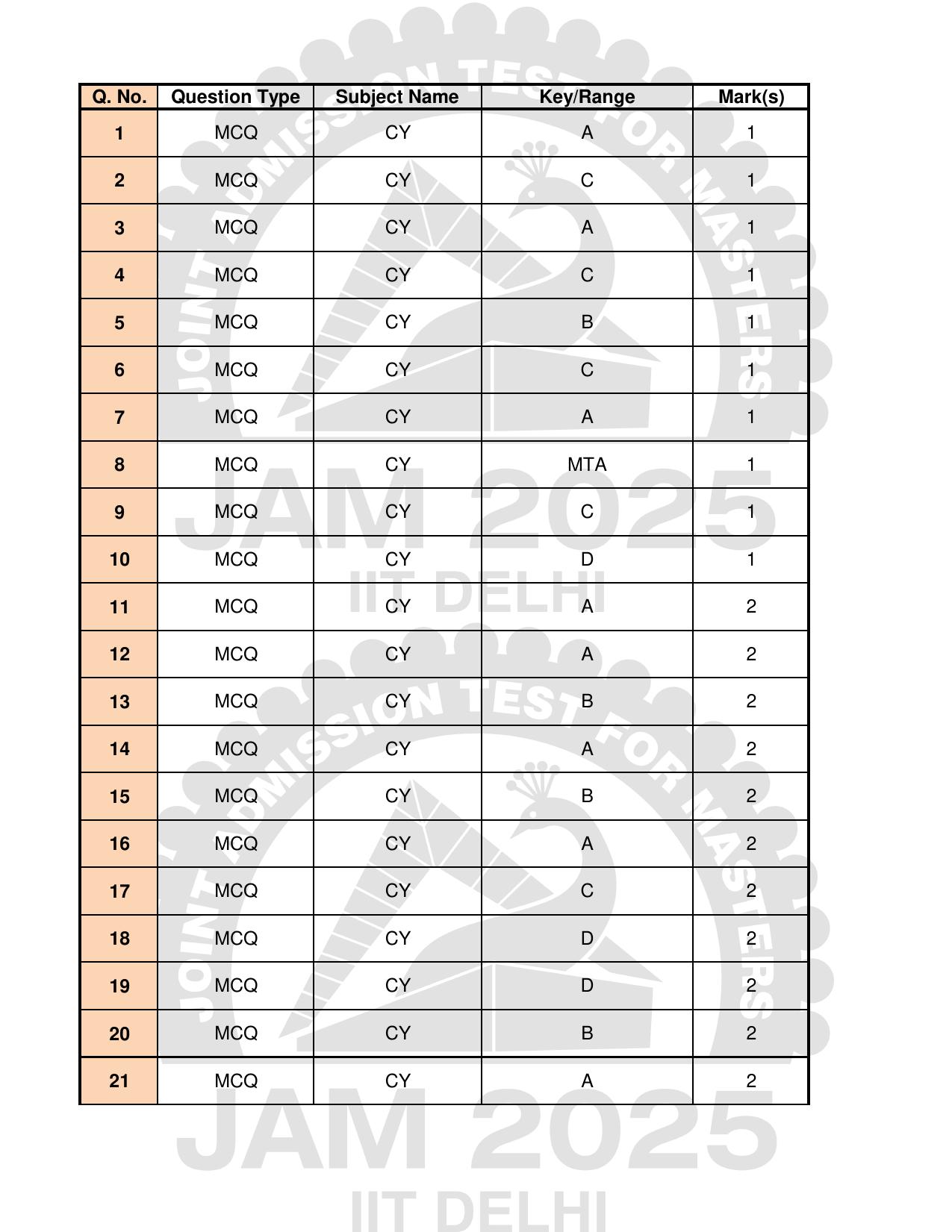 IIT JAM 2025 Chemistry (CY) Answer Key - Page 1