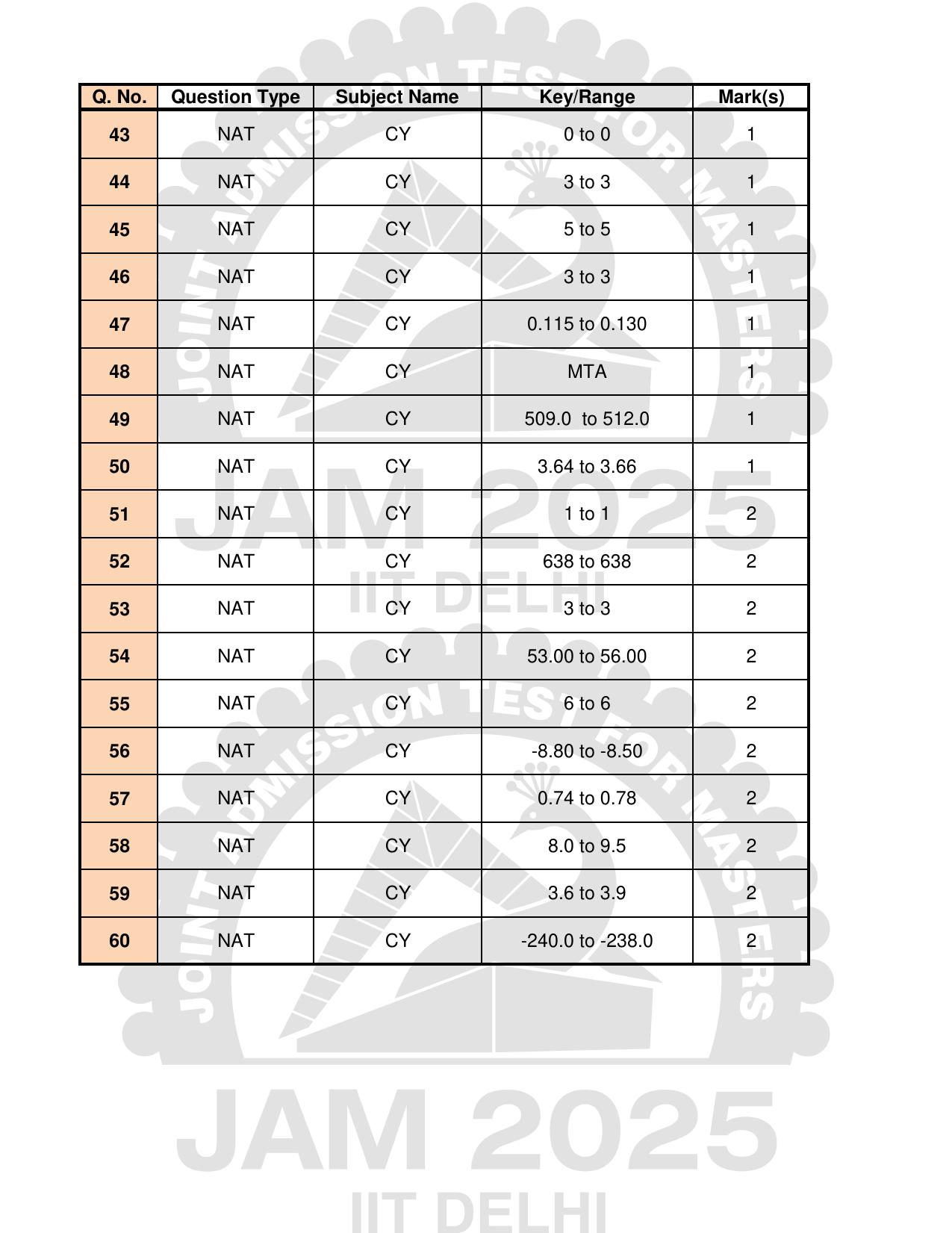 IIT JAM 2025 Chemistry (CY) Answer Key - Page 3