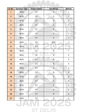 IIT JAM 2025 Chemistry (CY) Answer Key