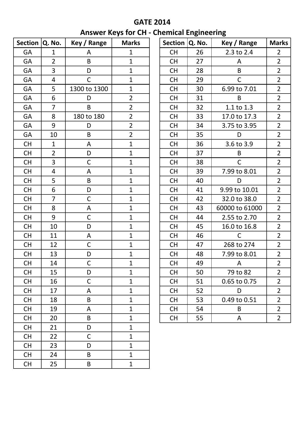 GATE 2014 Chemical Engineering (CH) Question Paper with Answer Key - Page 21