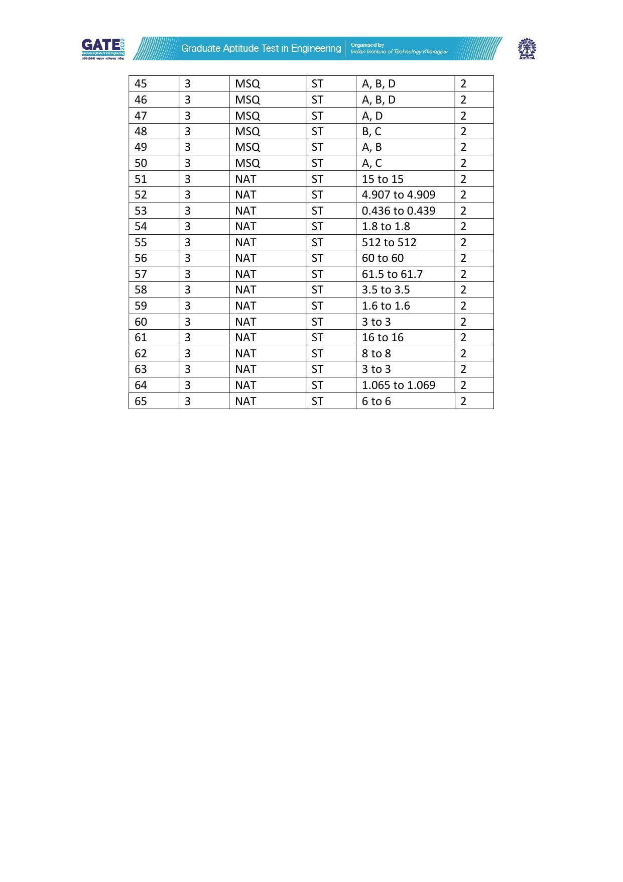 GATE 2022 Statistics (ST) Question Paper - Page 42