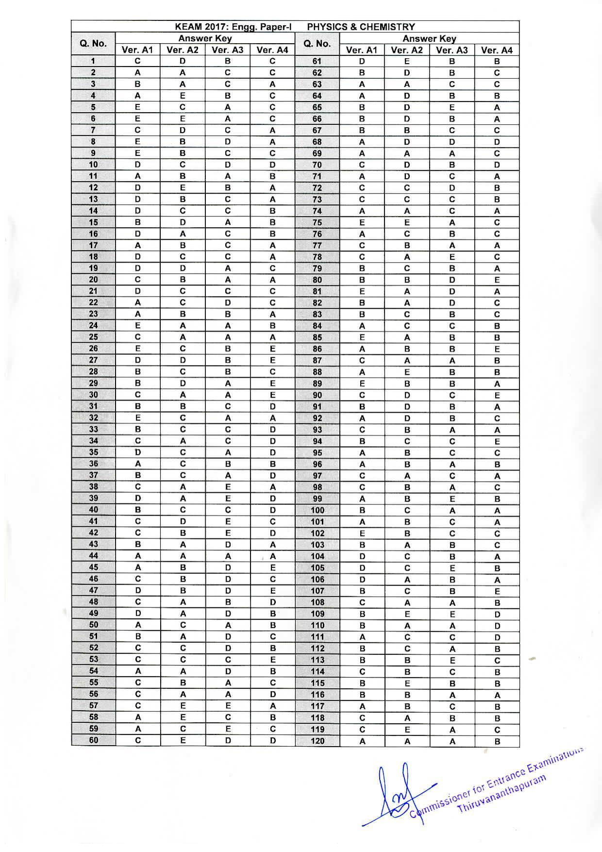 KEAM Paper I 2017 Answer Key - Page 1