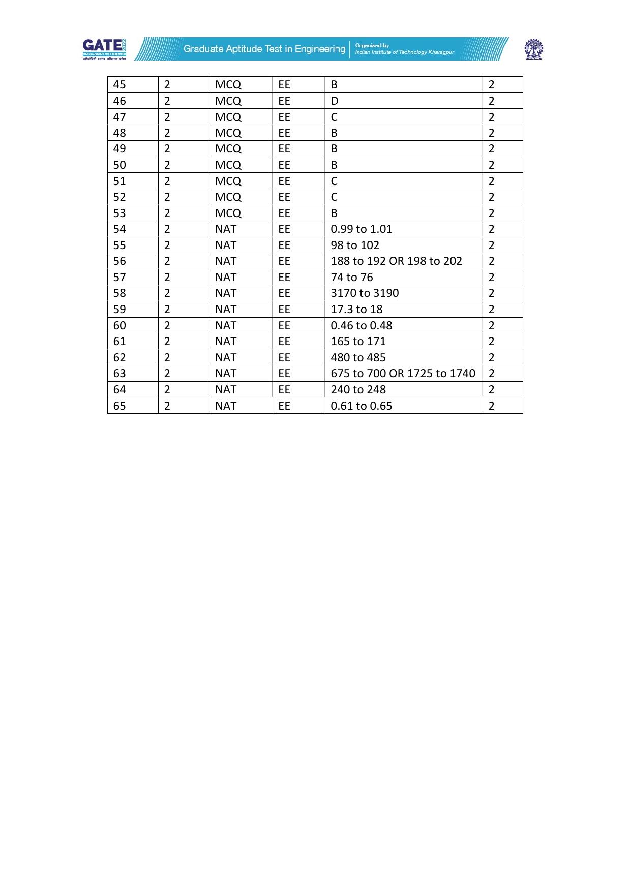 GATE 2022 Electrical Engineering (EE) Answer Key - Page 2