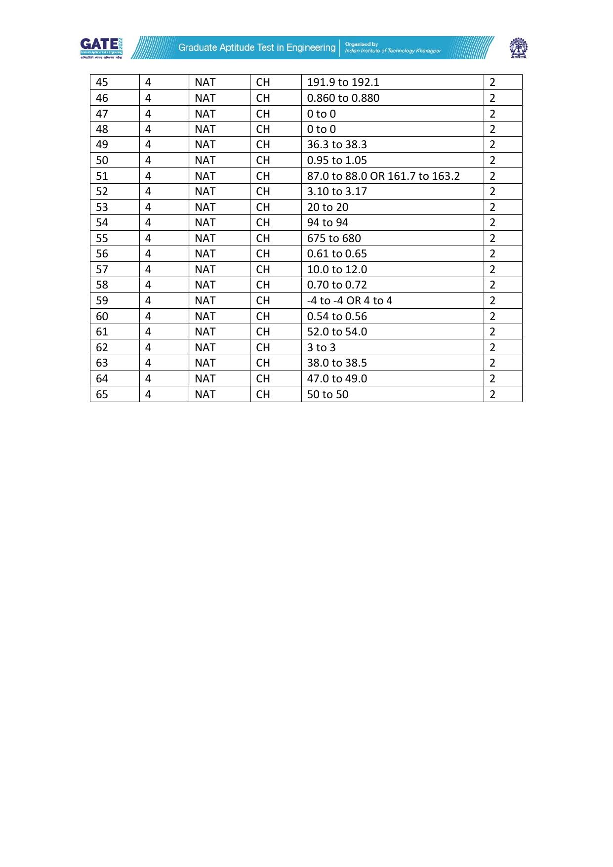 GATE 2022 Chemical Engineering (CH) Answer Key - Page 2