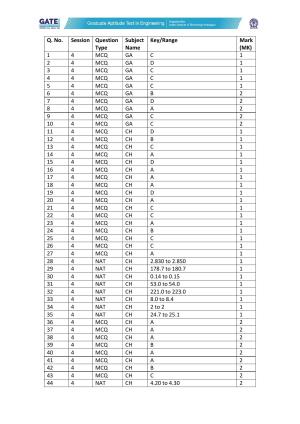 GATE 2022 Chemical Engineering (CH) Answer Key
