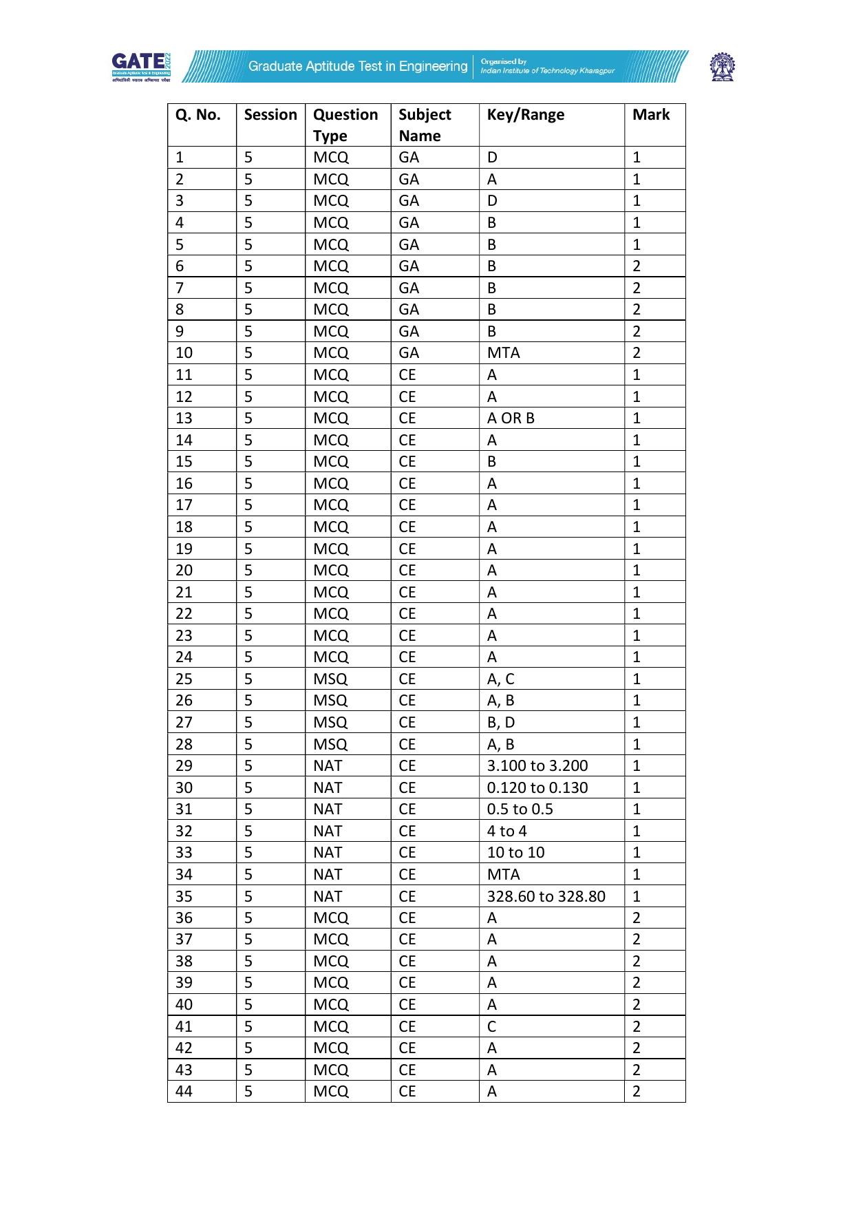 GATE 2022 Civil Engineering (CE-1) (Forenoon) Answer Key - Page 1