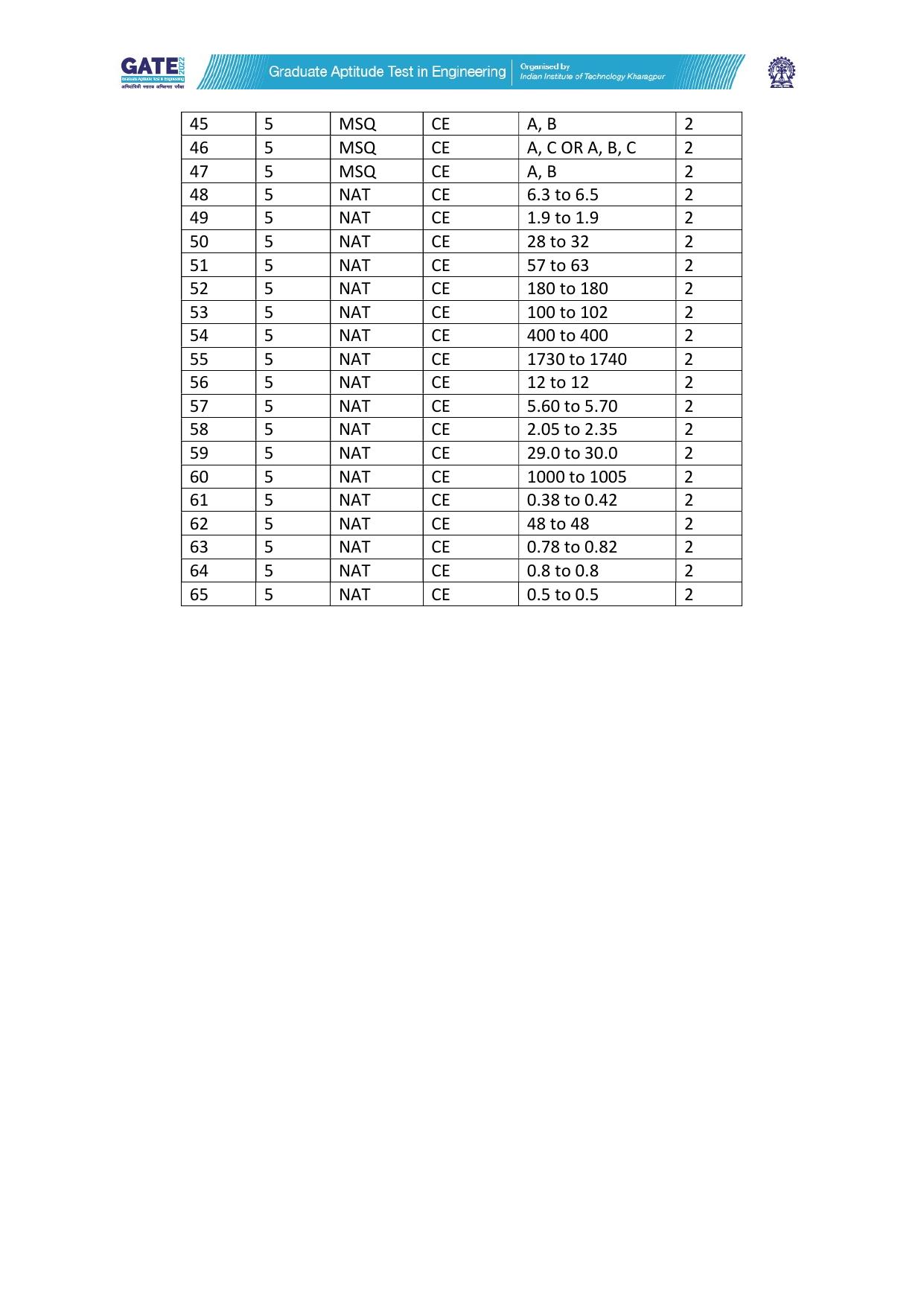 GATE 2022 Civil Engineering (CE-1) (Forenoon) Answer Key - Page 2