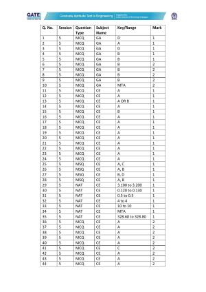 GATE 2022 Civil Engineering (CE-1) (Forenoon) Answer Key