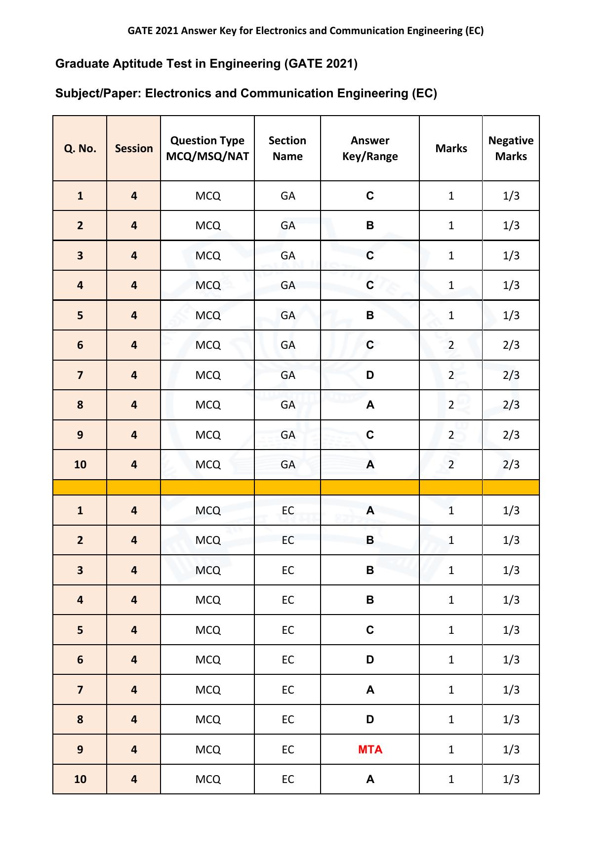GATE 2021 Electronics and Communication Engineering (EC)  Answer Key - Page 1