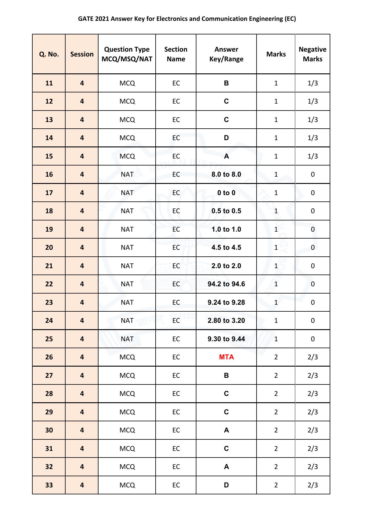 GATE 2021 Electronics and Communication Engineering (EC)  Answer Key - Page 2