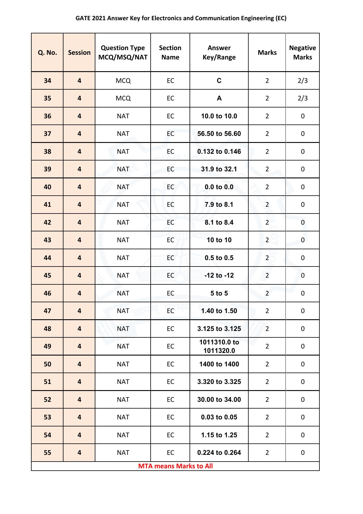 GATE 2021 Electronics and Communication Engineering (EC)  Answer Key - Page 3