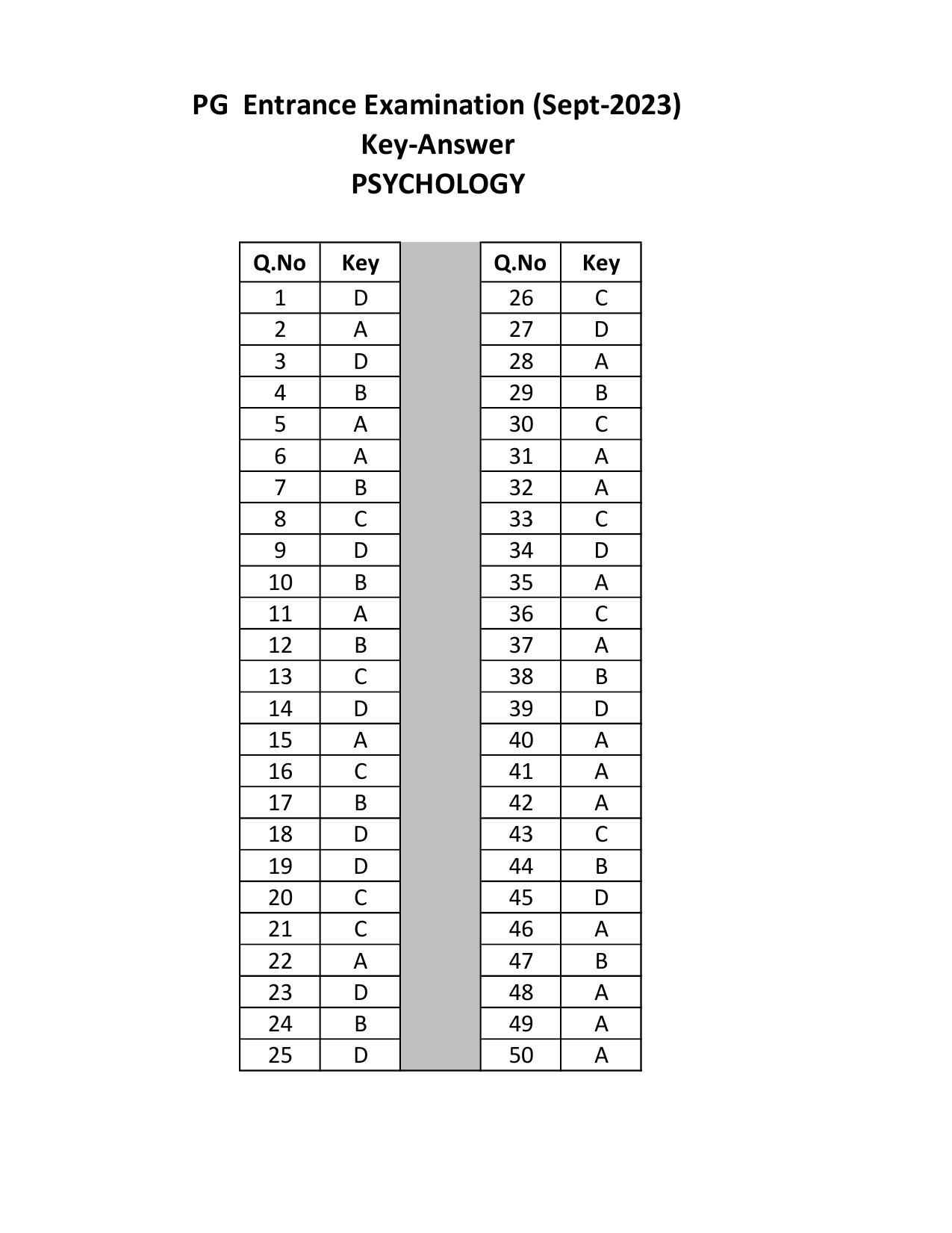 Mysore University PG Entrance Exam 2023: Psychology Answer Key - Page 1