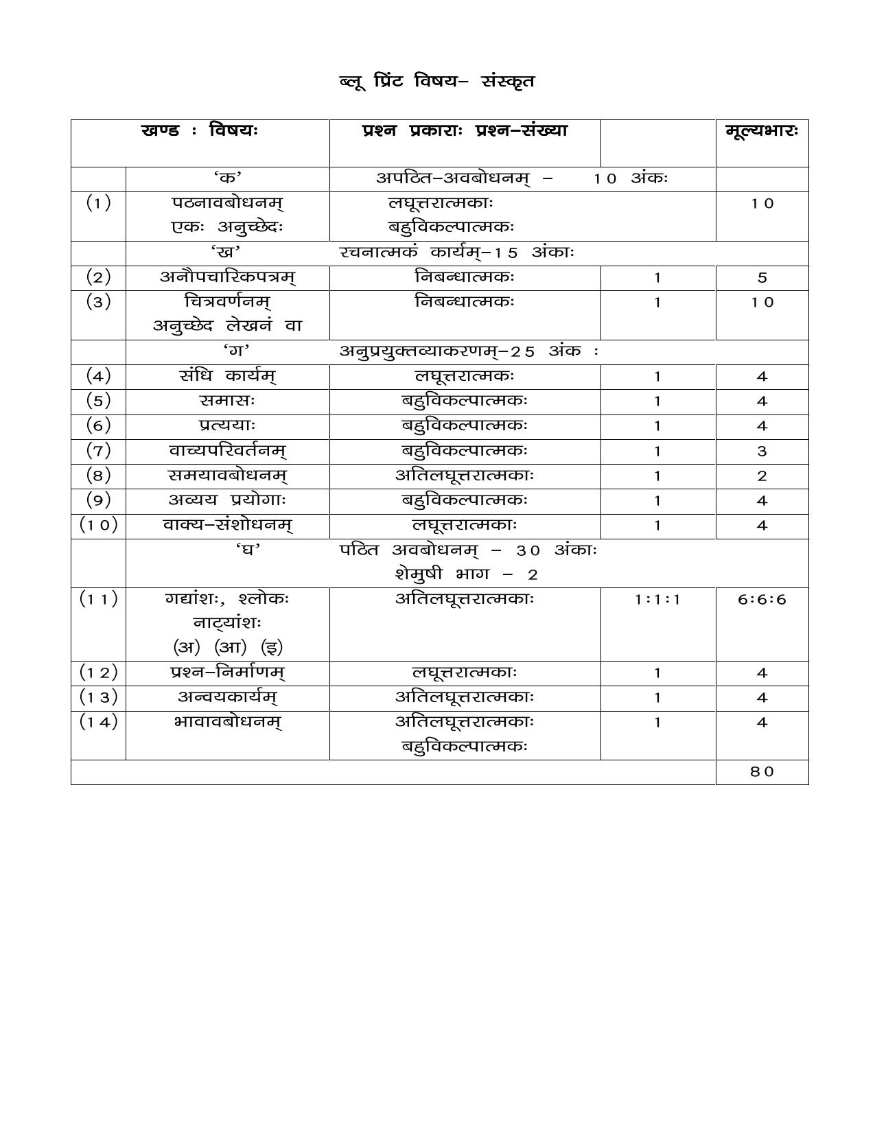 JAC Board Class 10th 2019 SANSKRIT SET-1 Model Paper - Page 1