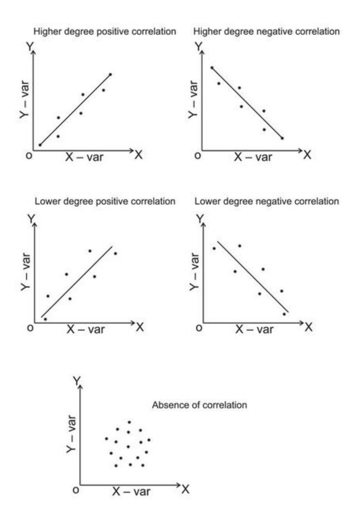 Class 11 Notes, Question & Practice Paper - Economics (Topic 2 (C) : Correlation) - Page 4