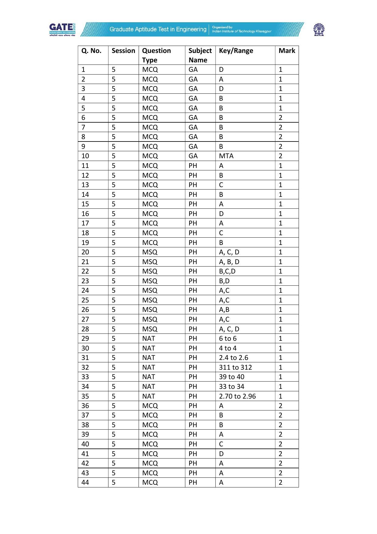 GATE 2022 Physics (PH) Answer Key - Page 1