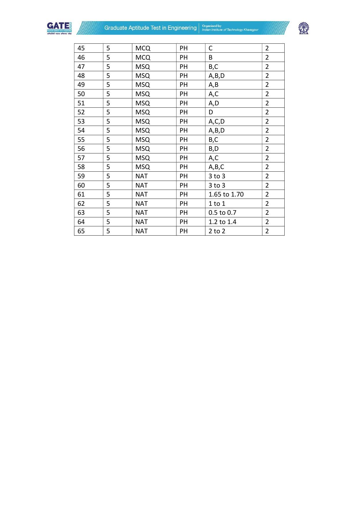 GATE 2022 Physics (PH) Answer Key - Page 2