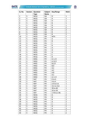 GATE 2022 Physics (PH) Answer Key