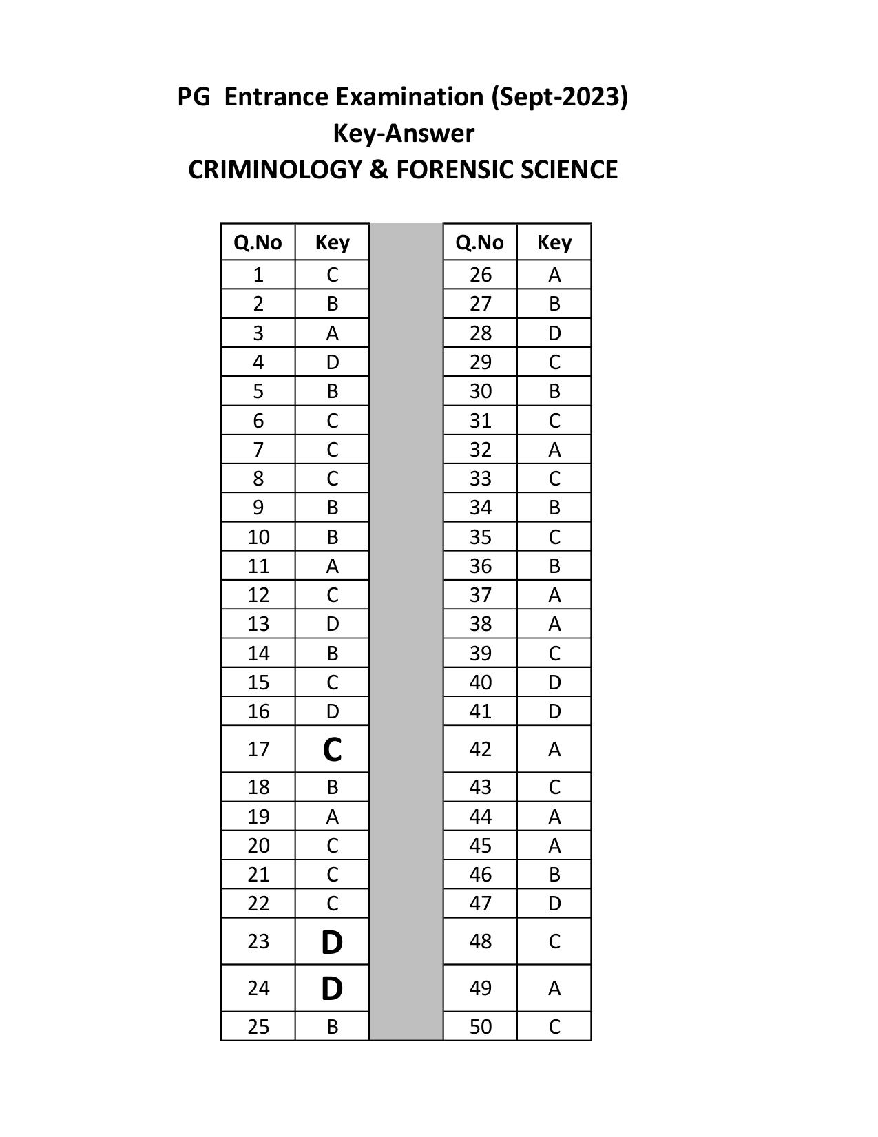 Mysore University PG Entrance Exam 2023: Criminology and Forensic Science (revised) Answer Key - Page 1