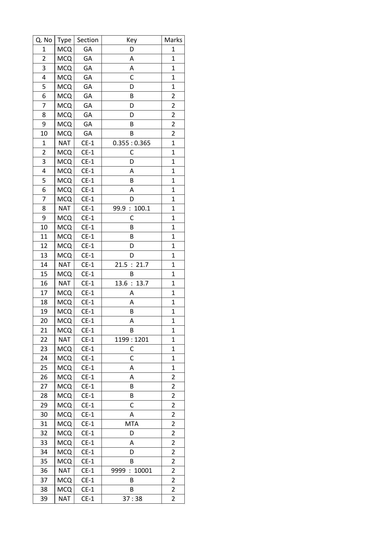 GATE 2016 Civil Engineering (CE) Question Paper with Answer Key - Page 18