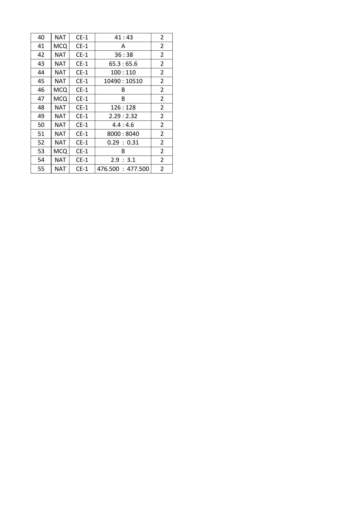 GATE 2016 Civil Engineering (CE) Question Paper with Answer Key - Page 19