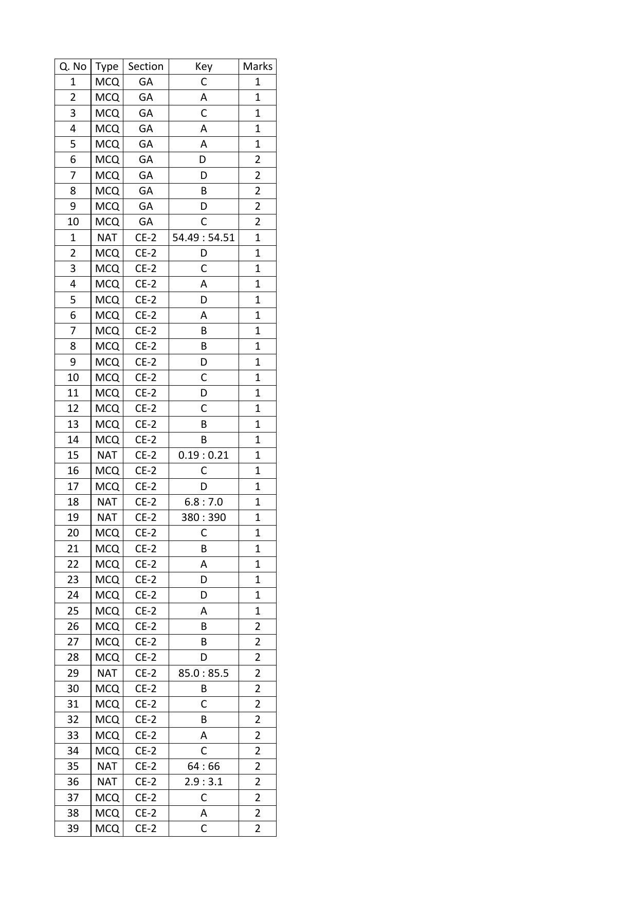 GATE 2016 Civil Engineering (CE) Question Paper with Answer Key - Page 38