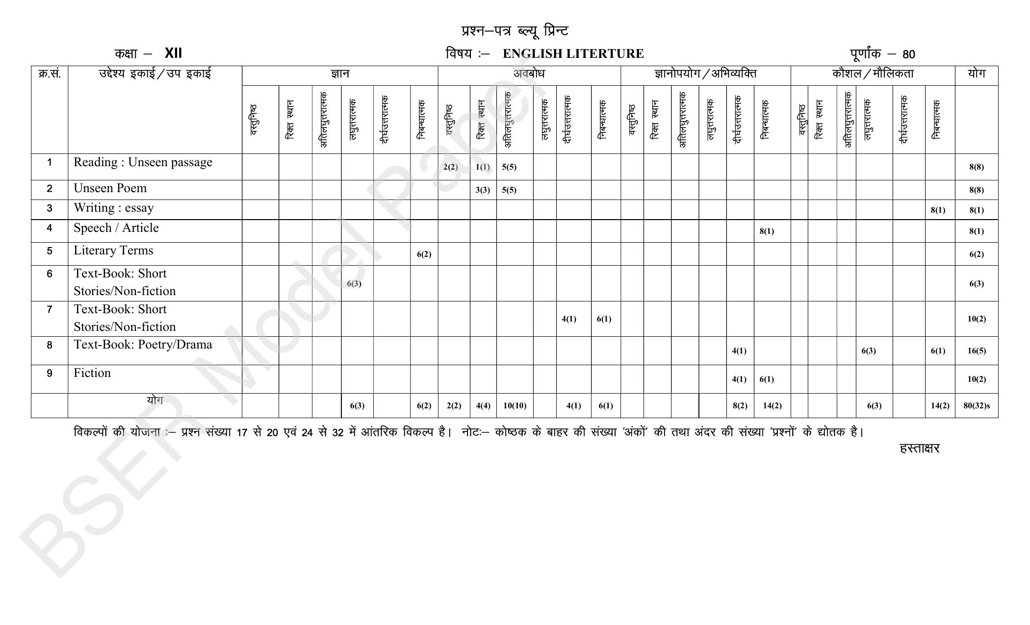 RBSE 2024 Sr Secondary (Arts) Model Question Paper - Page 152