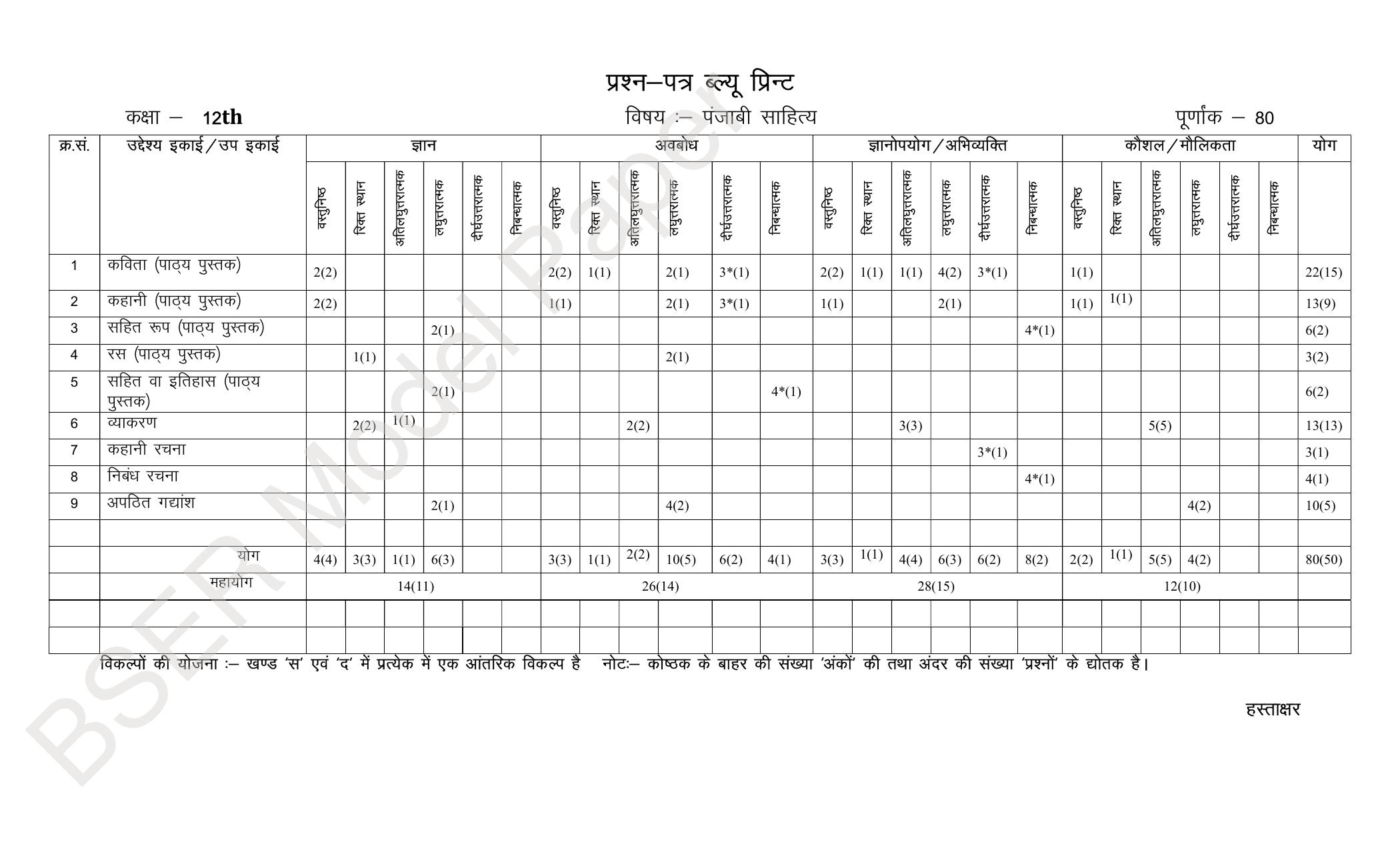 RBSE 2024 Sr Secondary (Arts) Model Question Paper - Page 195
