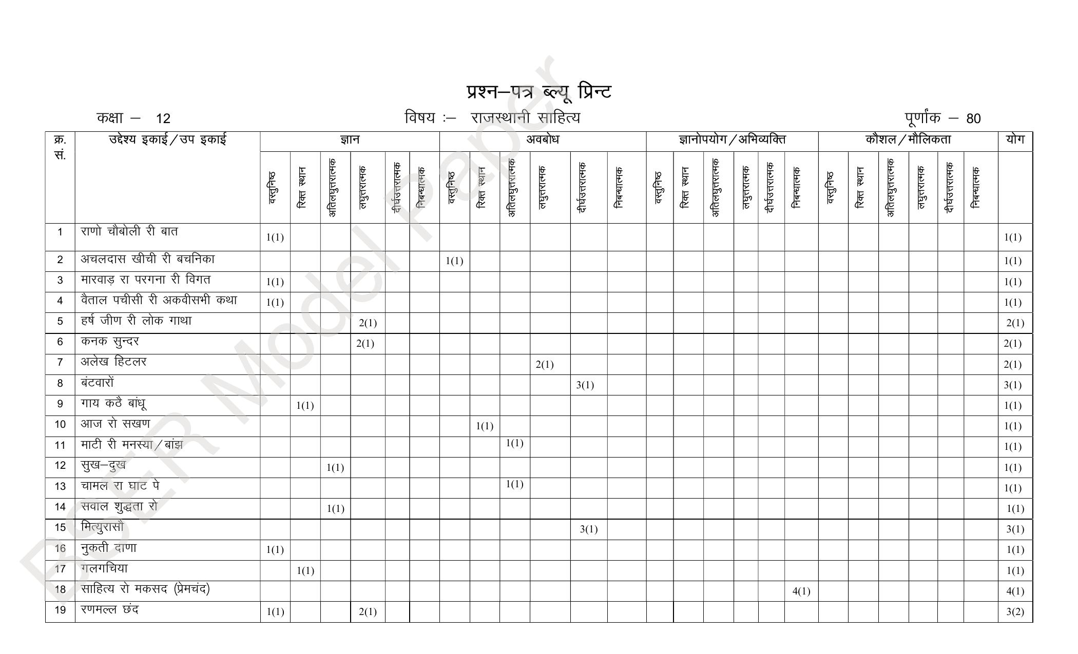 RBSE 2024 Sr Secondary (Arts) Model Question Paper - Page 204