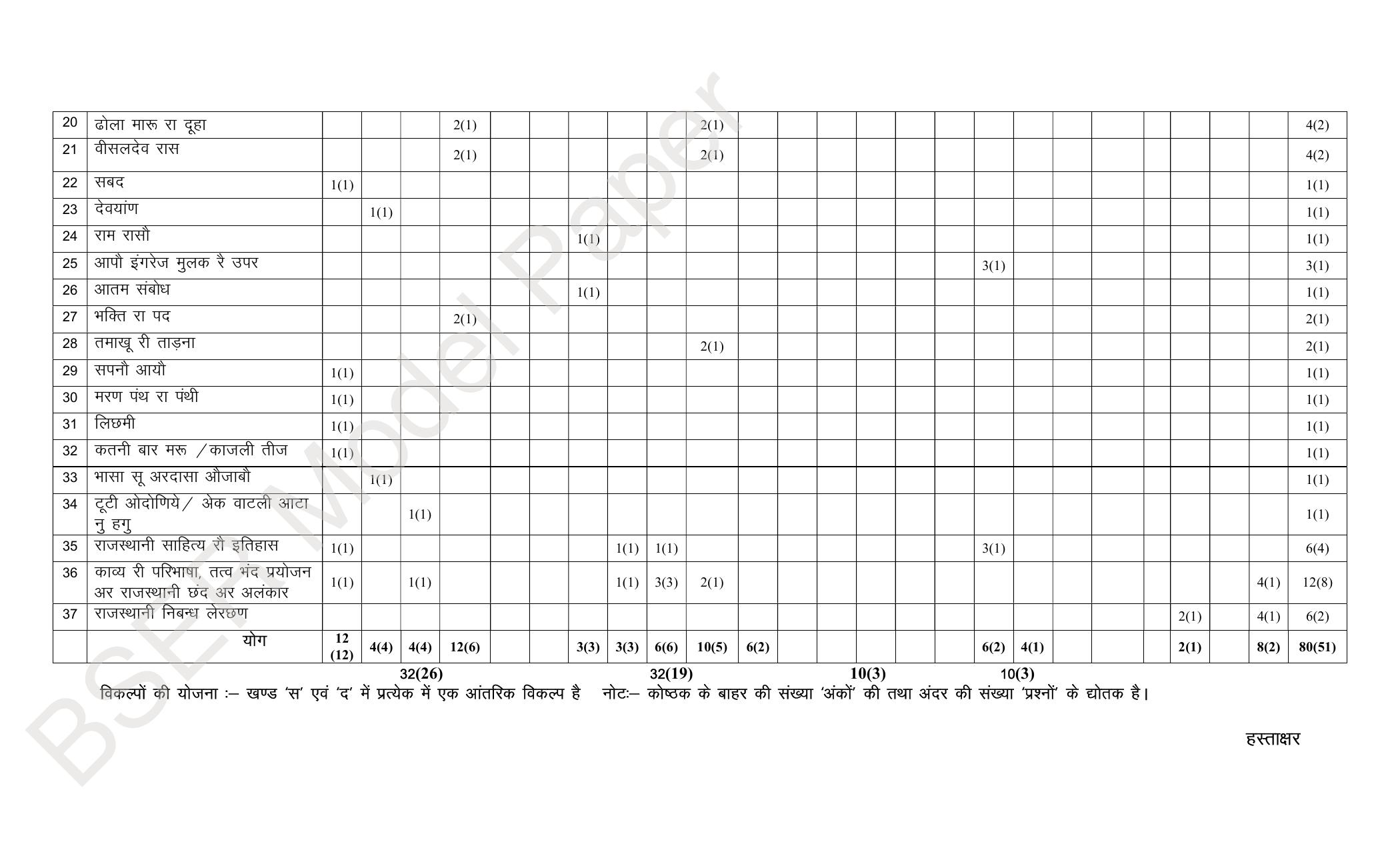 RBSE 2024 Sr Secondary (Arts) Model Question Paper - Page 205