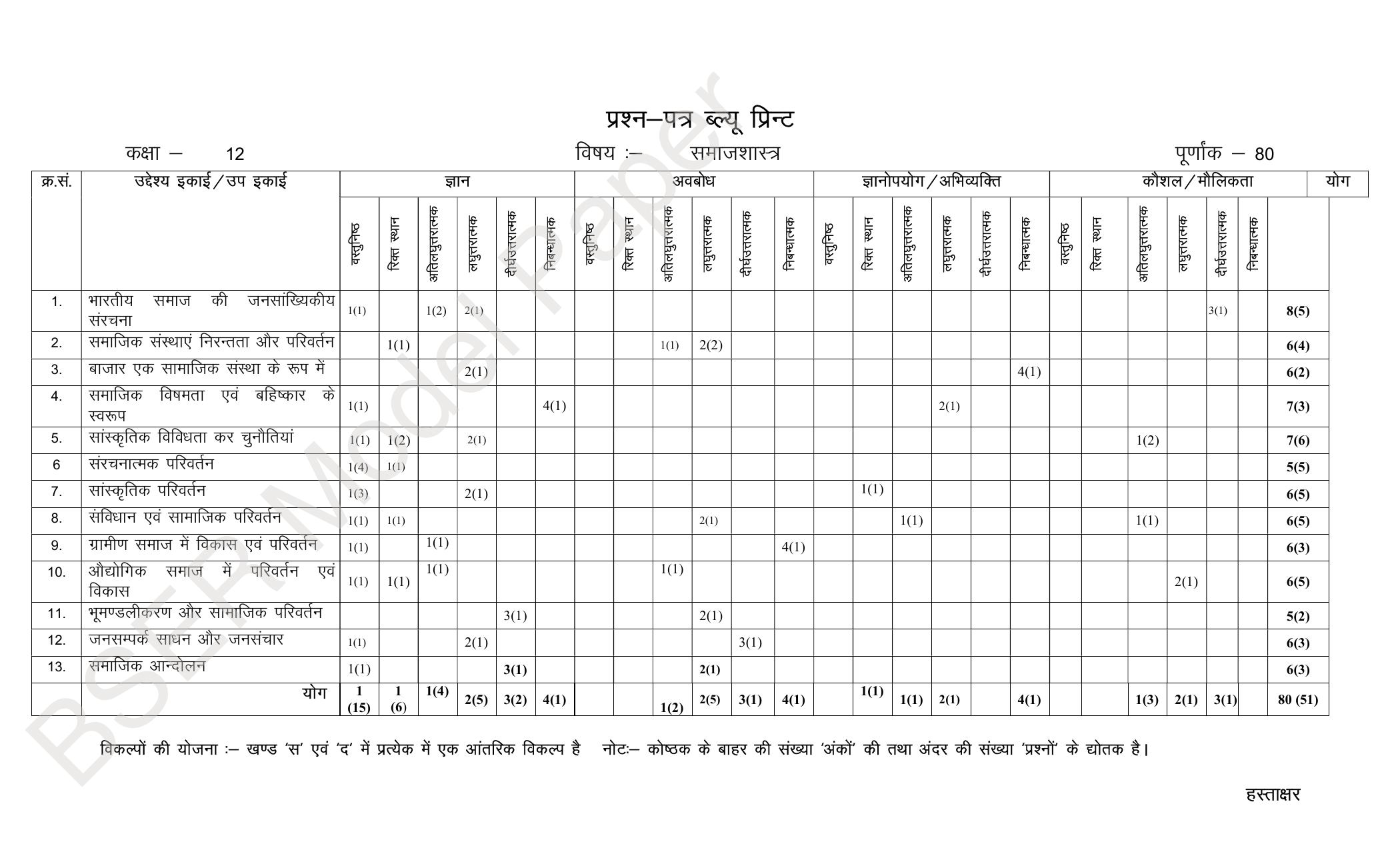 RBSE 2024 Sr Secondary (Arts) Model Question Paper - Page 224