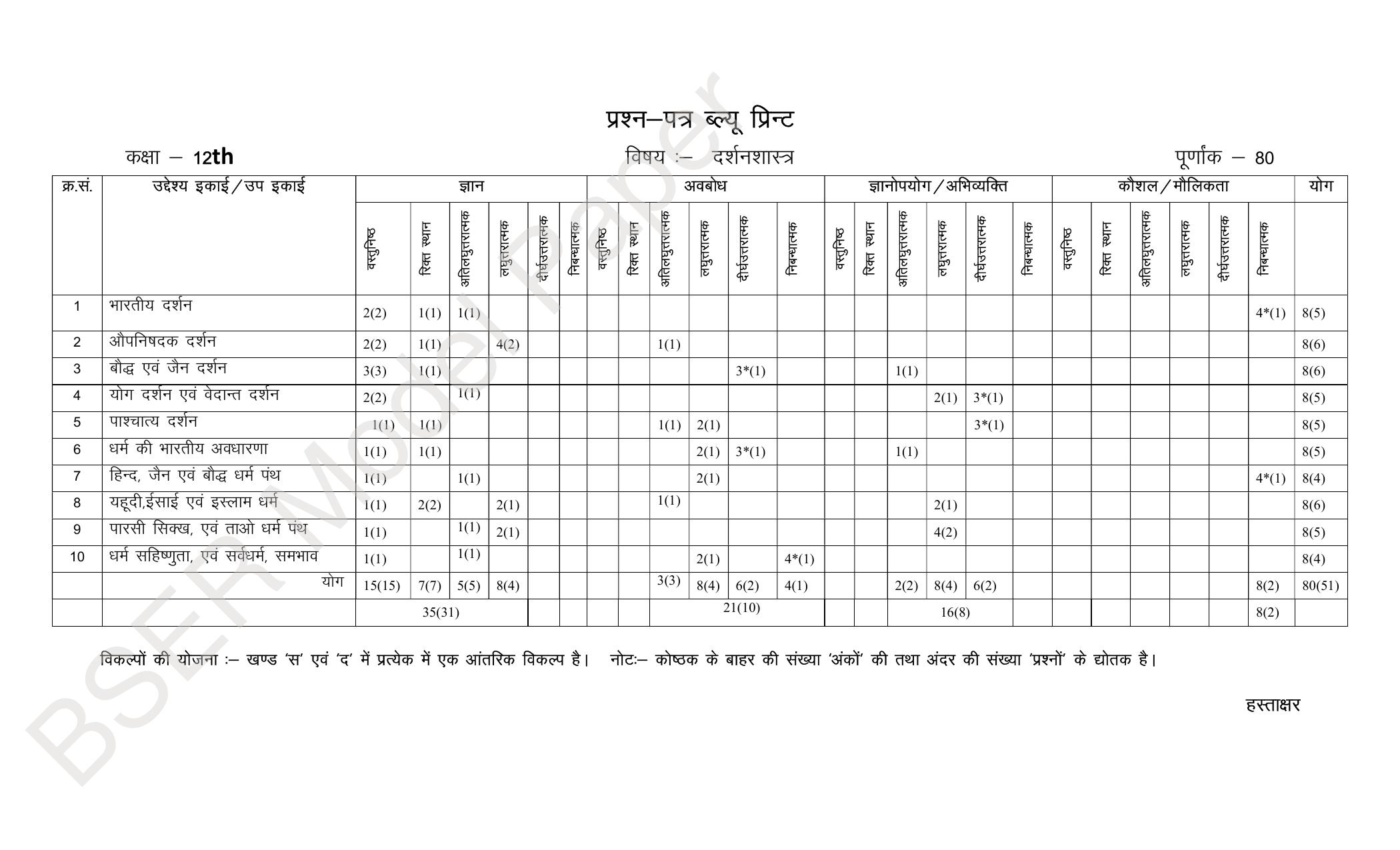 RBSE 2024 Sr Secondary (Arts) Model Question Paper - Page 257