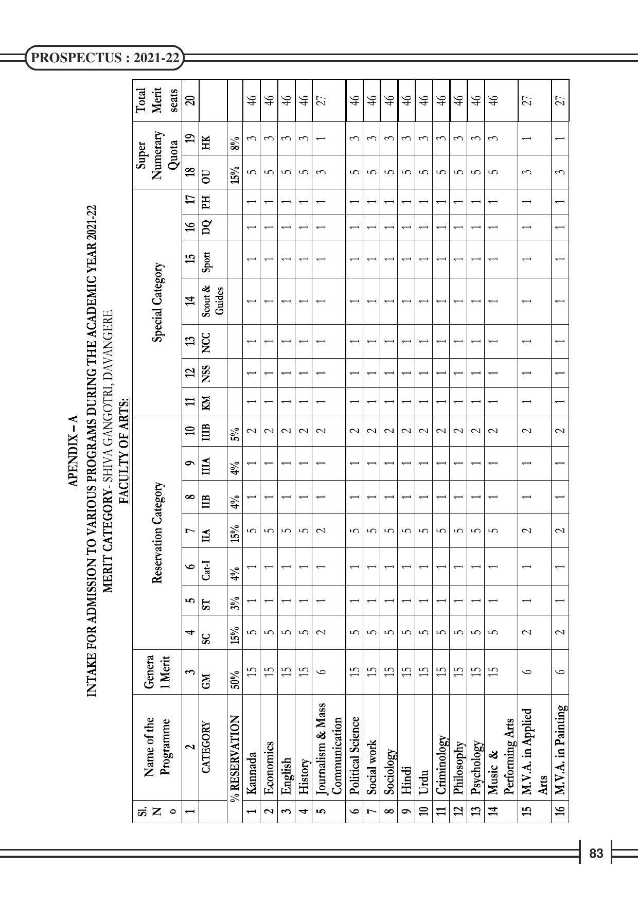 Davangere University, Davangere Admission Brochure 2021-22 - Page 85