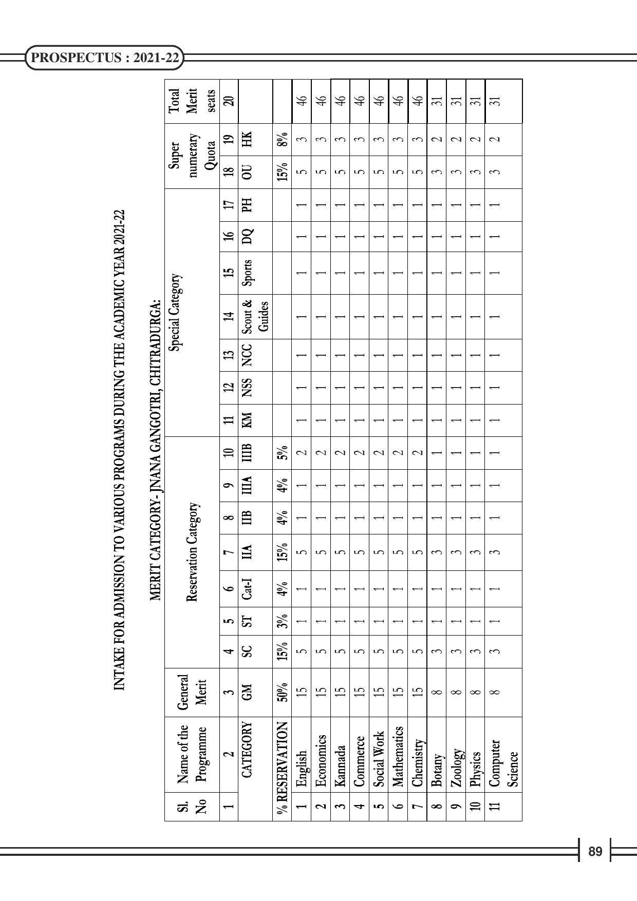Davangere University, Davangere Admission Brochure 2021-22 - Page 91