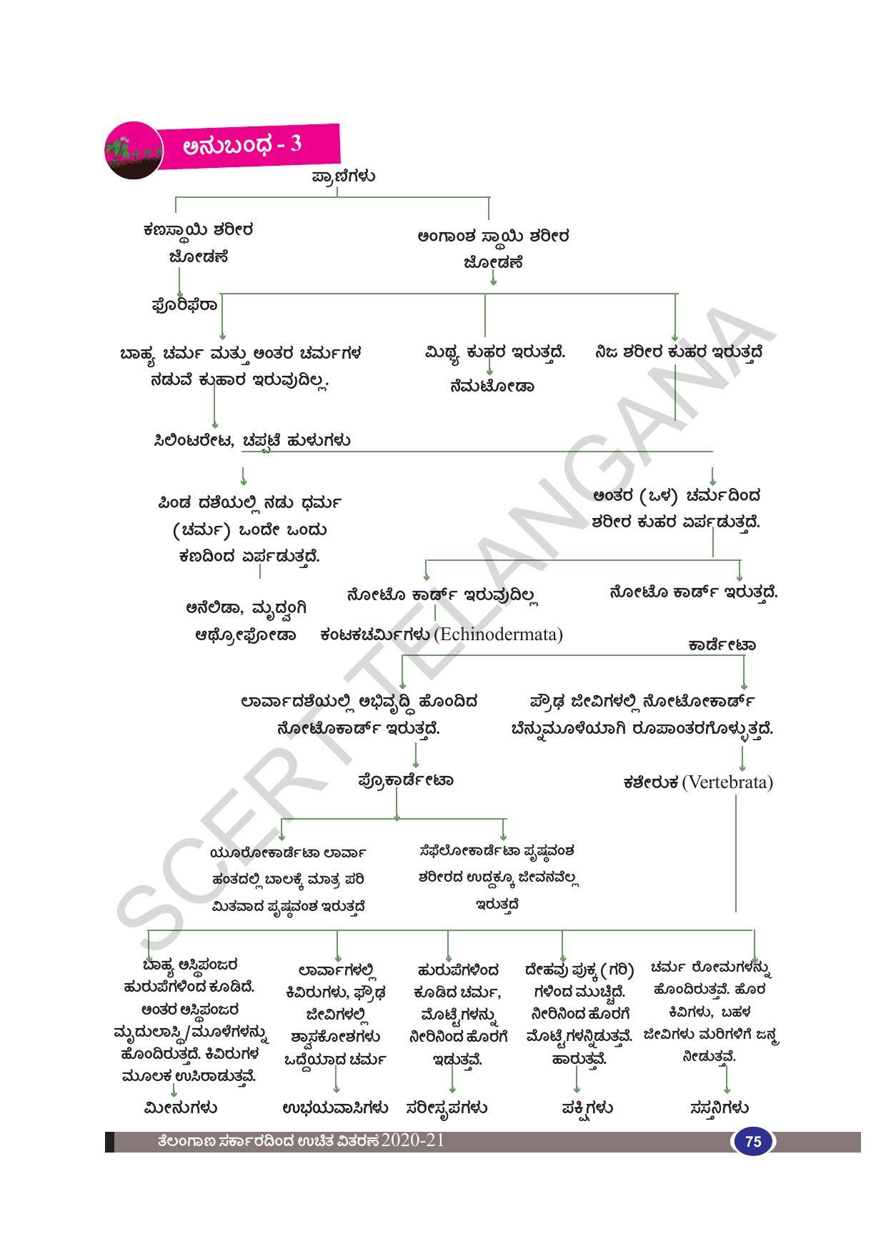 TS SCERT Class 9 Biological Science(Kannada Medium) Text Book - Page 87