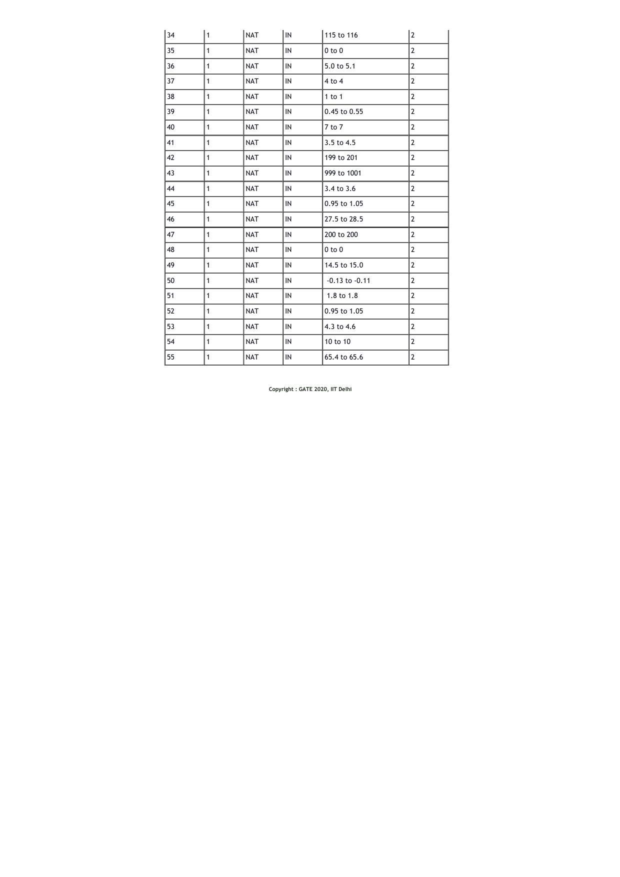 GATE 2020 Instrumentation Engineering (IN) Question Paper - Page 16
