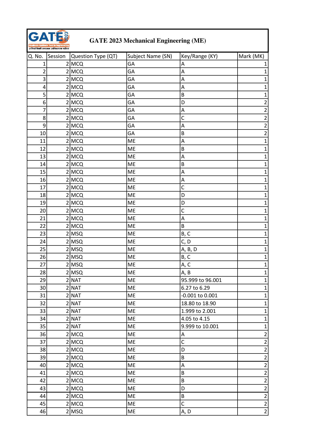 GATE 2023 Mechanical Engineering (ME) Answer Key - Page 1