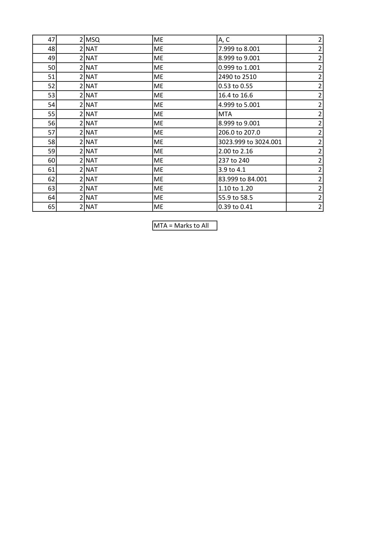 GATE 2023 Mechanical Engineering (ME) Answer Key - Page 2