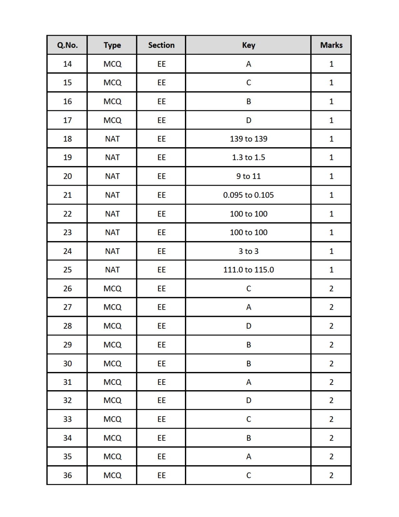 GATE 2019 Electrical Engineering (EE) Question Paper - Page 15