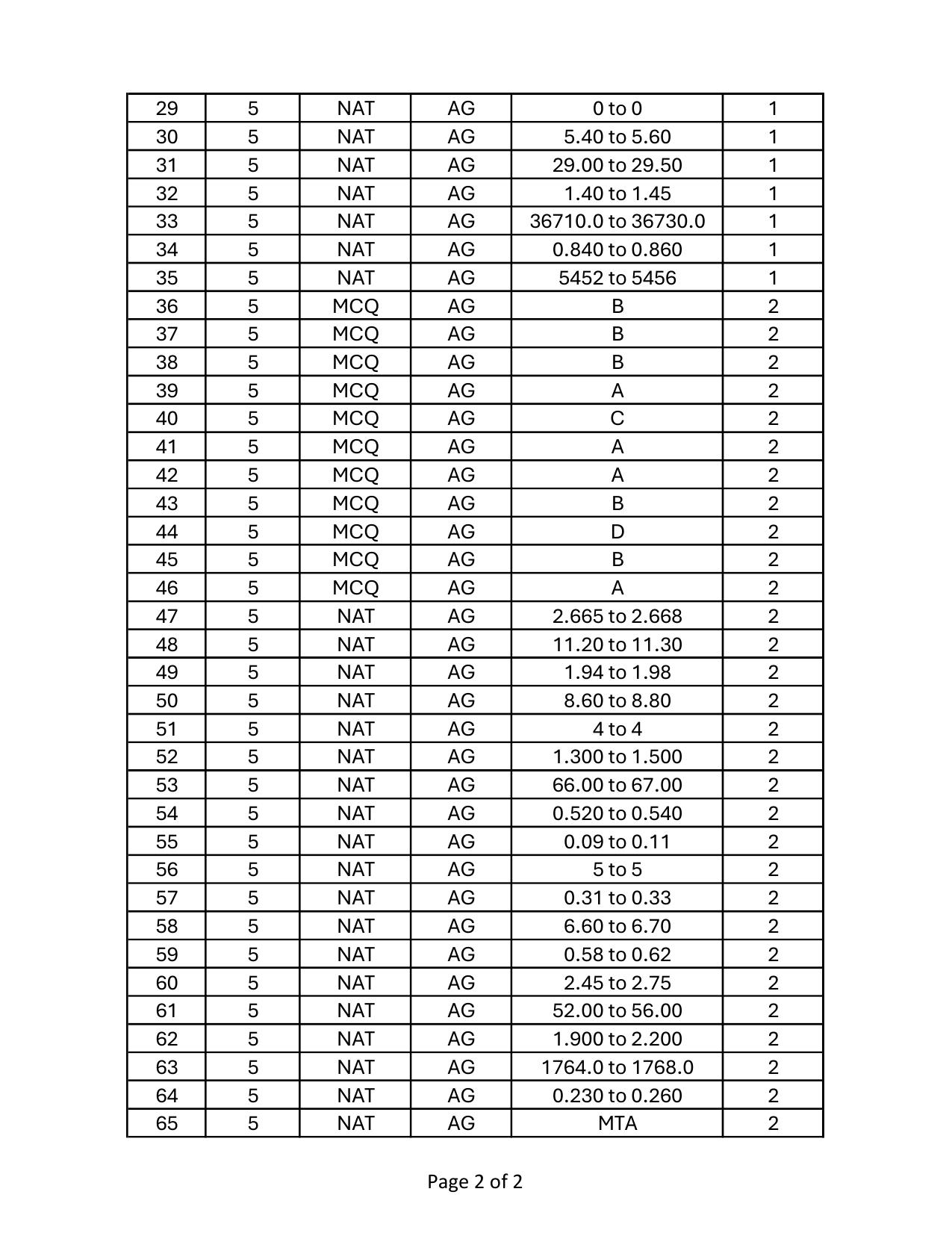 GATE 2024 Agricultural Engineering (AG) Answer Key - Page 2