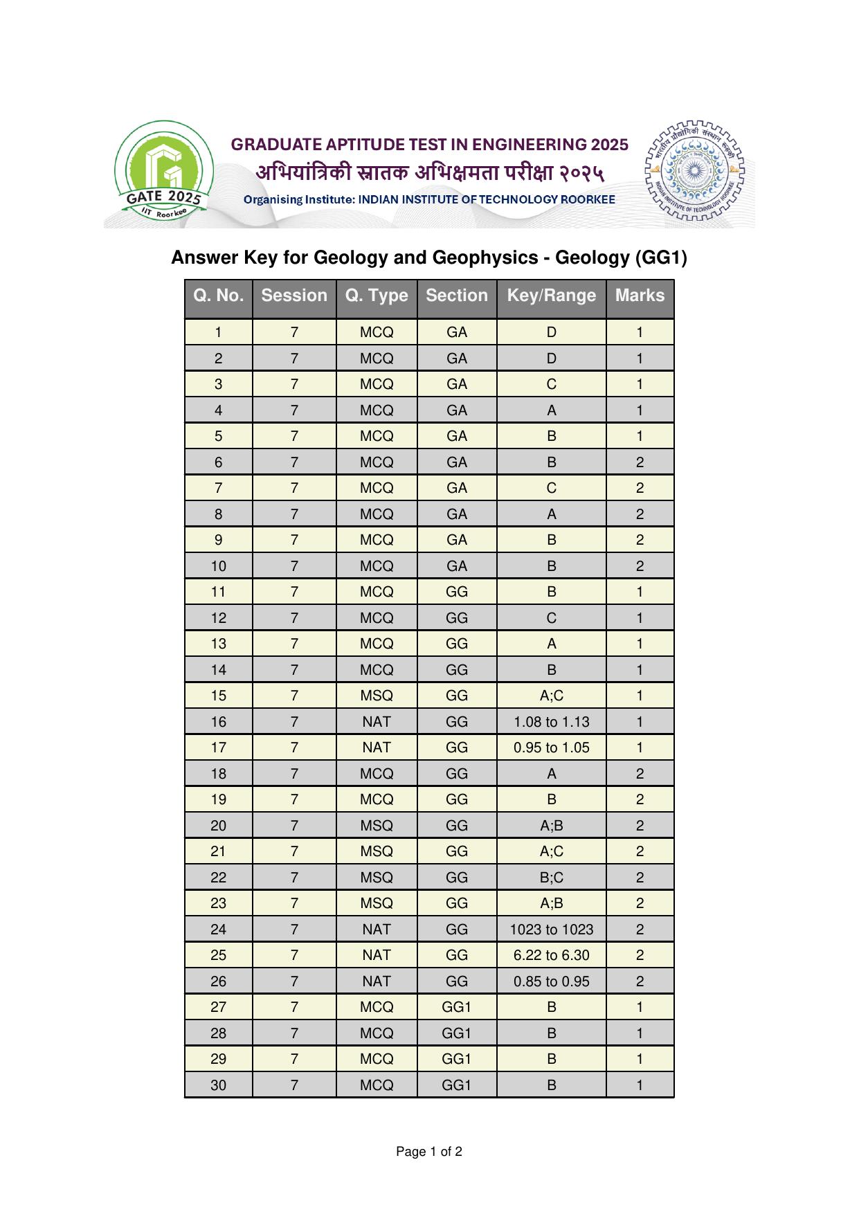 GATE 2025 Geology and Geophysics - Geology (GG-1) Answer Key - Page 1