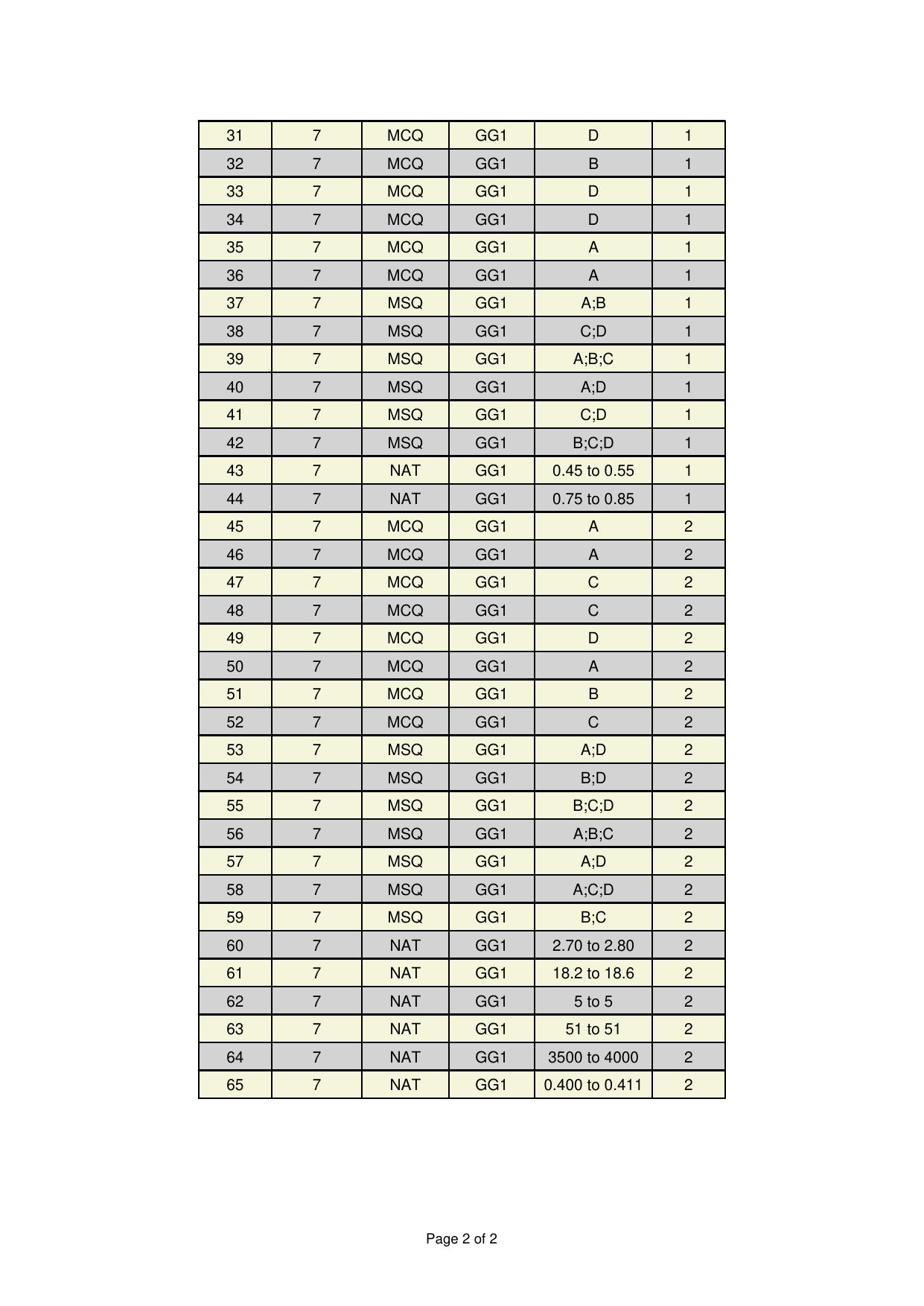 GATE 2025 Geology and Geophysics - Geology (GG-1) Answer Key - Page 2